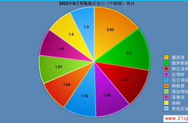 进入7月，ABS/PS价格呈震荡下滑态势。从最新跟踪的情况来看，ABS停车检修涉及产能约105万吨，较上月增加425％；PS停车检修涉及产能约133万吨，较上月减少48％。整体来看，本月ABS/PS整