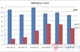 PP：进出口双双回落 压力进一步显现