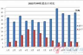 PP：进口好于预期，出口黯然失色！