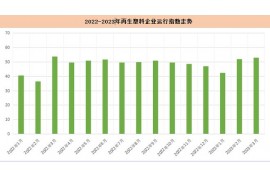 2023年3月份国内再生塑料企业运行综合指数为53%,环比增加1个百分点