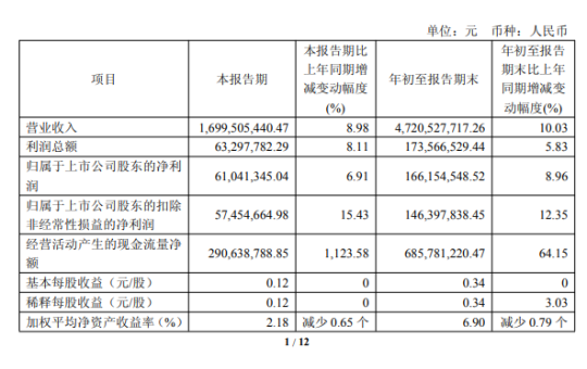 加速布局特种材料项目，会通股份前三季度净利润增长8.96%
