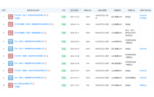 增资至40亿！万华化学，电池材料布局再加码！