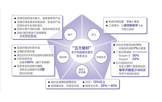 住友电工发布中期经营计划2028 积极推进绿色与数字化转型