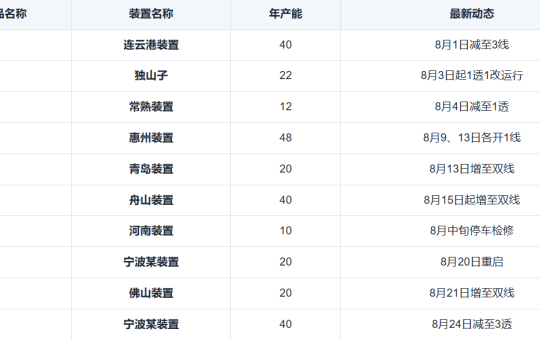 国内PS装置开工回升：多套装置重启，透苯供应压力渐显