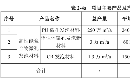 浙江新恒泰新材料高性能聚合物微孔发泡材料项目（一期）环评拟审批公示